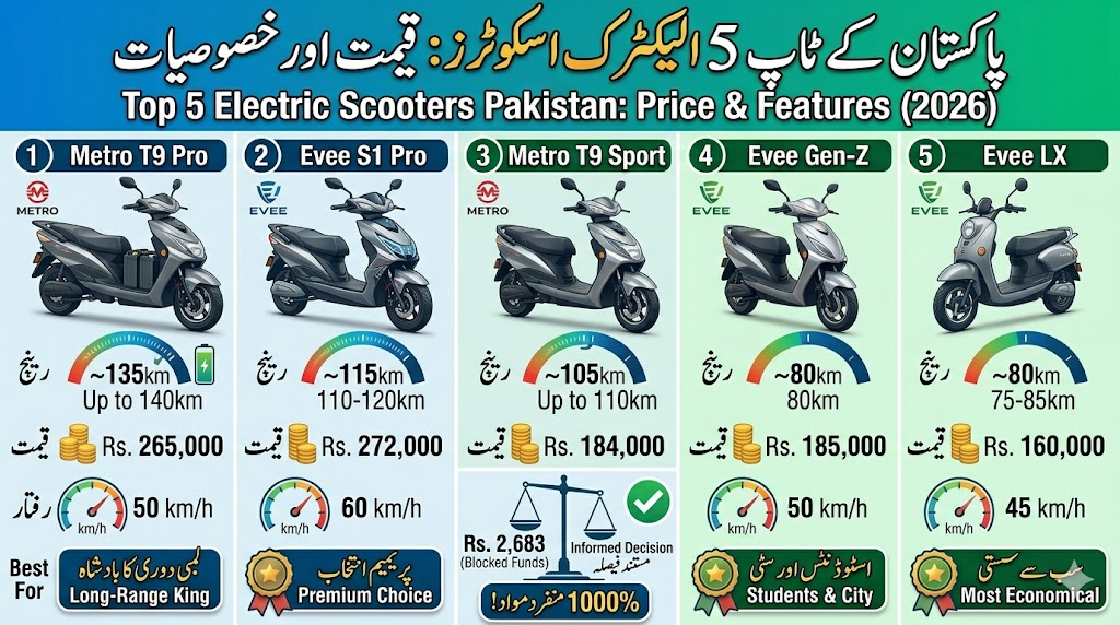 Top 5 Electric Scooters in Pakistan